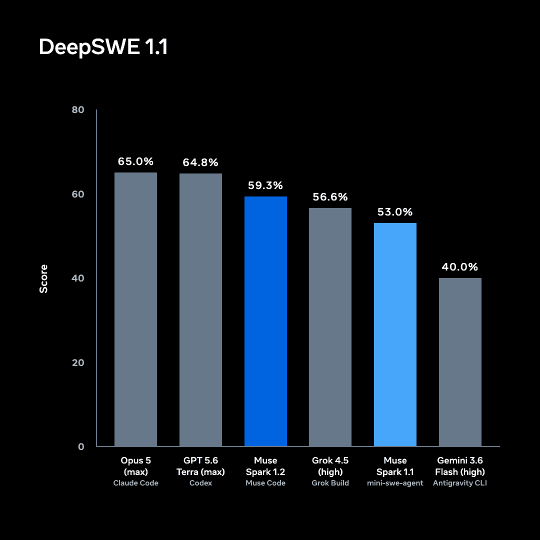 Столбчатая диаграмма сравнения результатов DeepSWE 1.1 для Muse Spark 1.2 и других моделей для программирования.