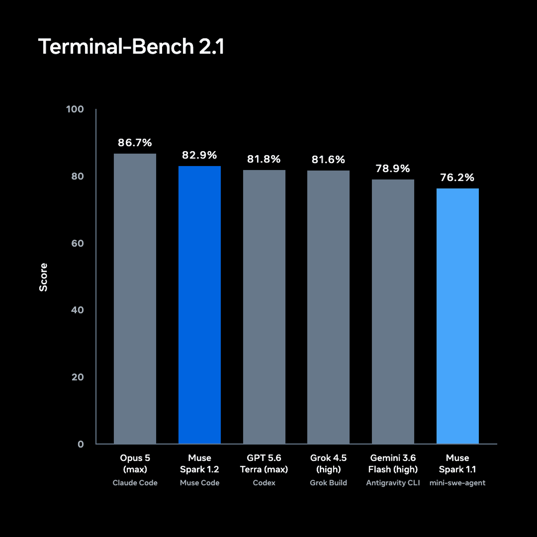 Столбчатая диаграмма сравнения результатов Terminal-Bench 2.1 для Muse Spark 1.2 и других моделей для программирования.