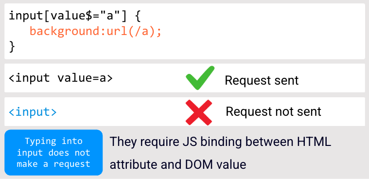 Диаграмма: селектор input value ends-with срабатывает только при наличии атрибута value в HTML