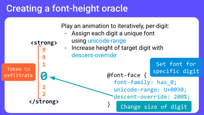 Слайд с описанием font-height oracle