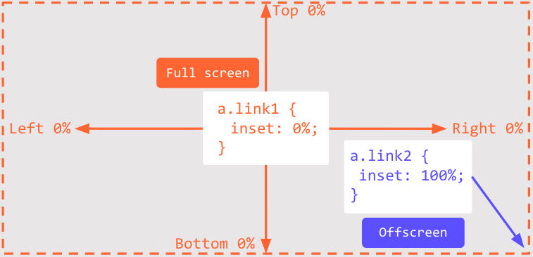 Диаграмма свойства CSS inset: fullscreen и offscreen