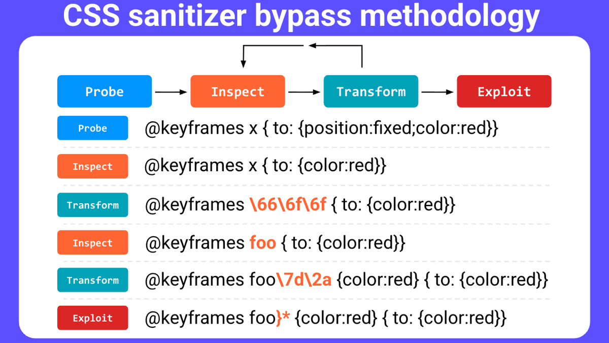 Методология обхода CSS-санитайзера