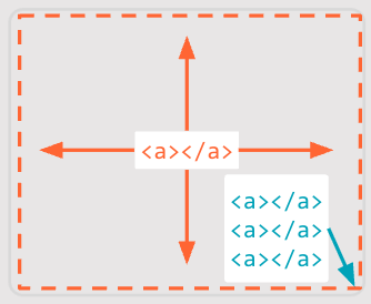 Диаграмма свойства CSS inset