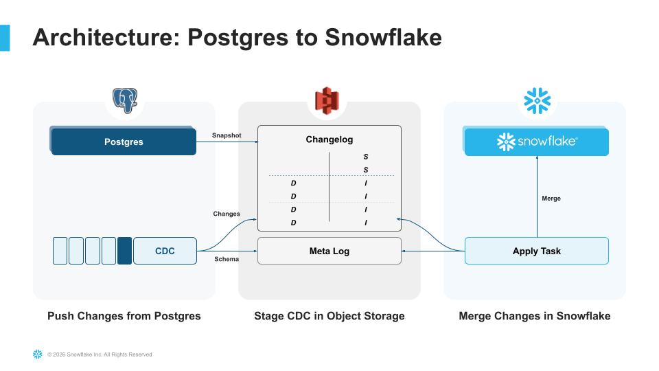 Figure 1. Snowflake Postgres Data Mirroring