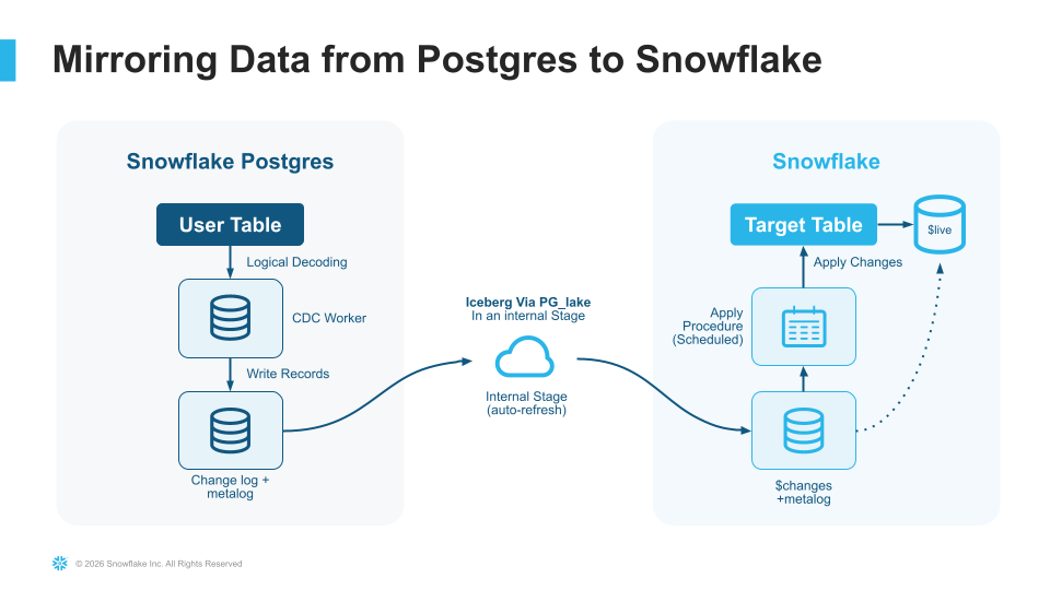 Figure 3. Snowflake Postgres Data Mirroring