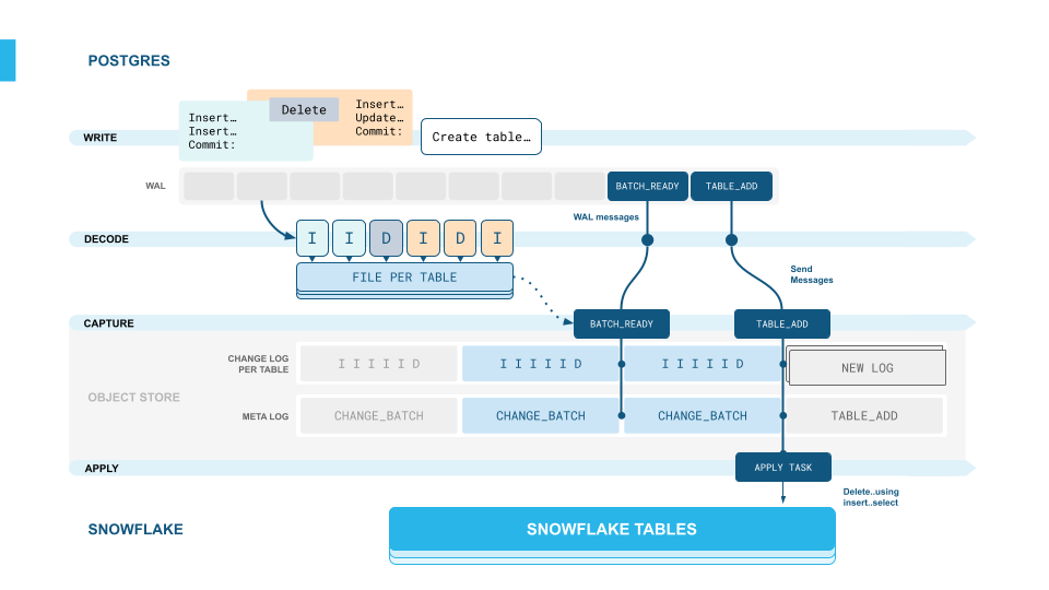 Figure 2. Snowflake Postgres Data Mirroring