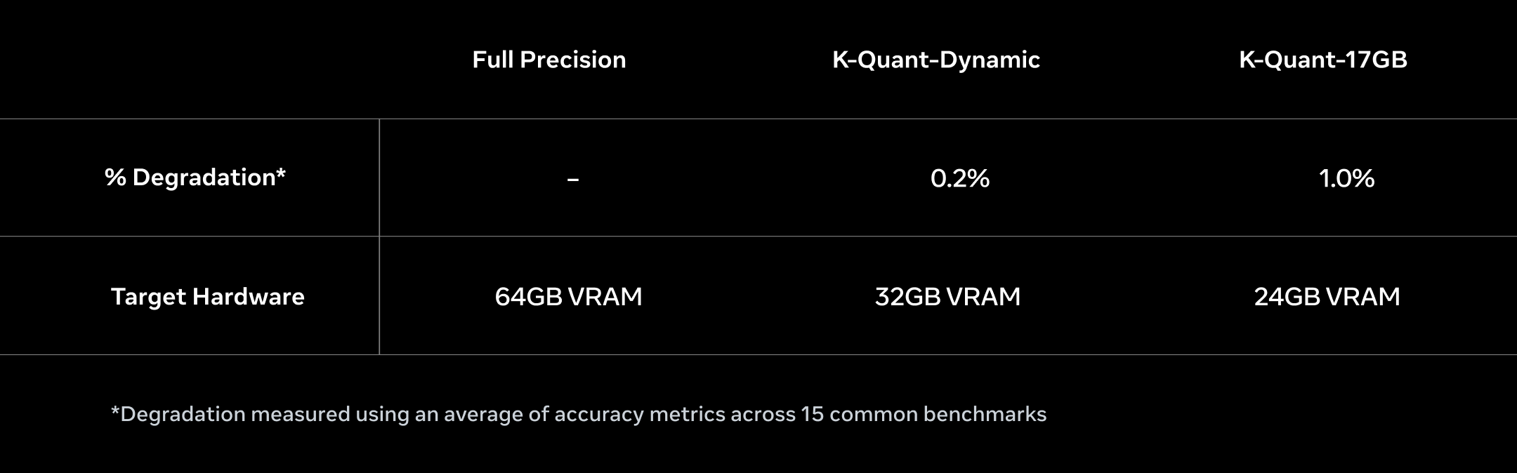 Таблица сравнения полной точности, K-Quant-Dynamic и K-Quant-17GB по деградации точности и требуемой памяти оборудования.