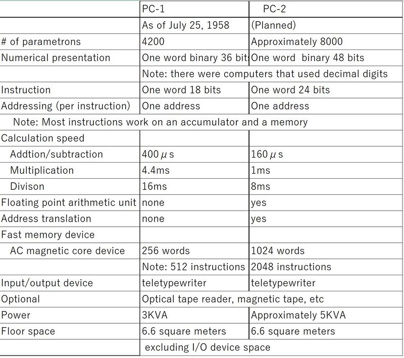 Сравнение характеристик PC-1 и PC-2