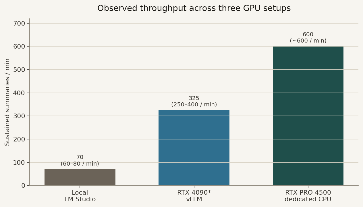 Наблюдаемая пропускная способность на трёх конфигурациях GPU