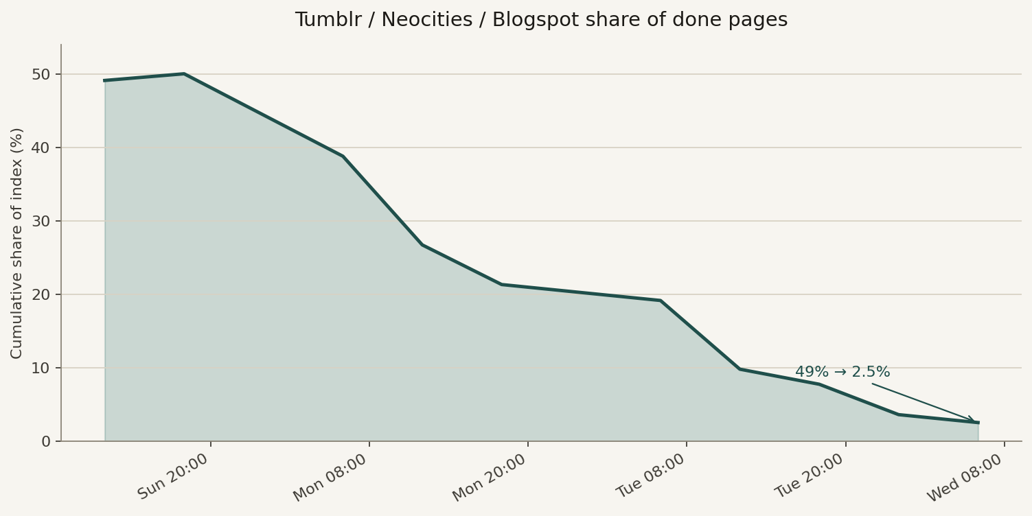 Доля семейств доменов во времени — Tumblr / Neocities / Blogspot