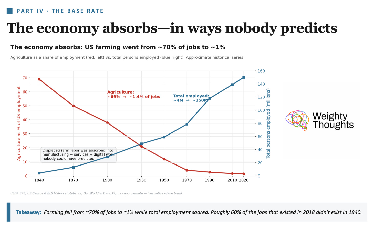 economy absorbs farming slide