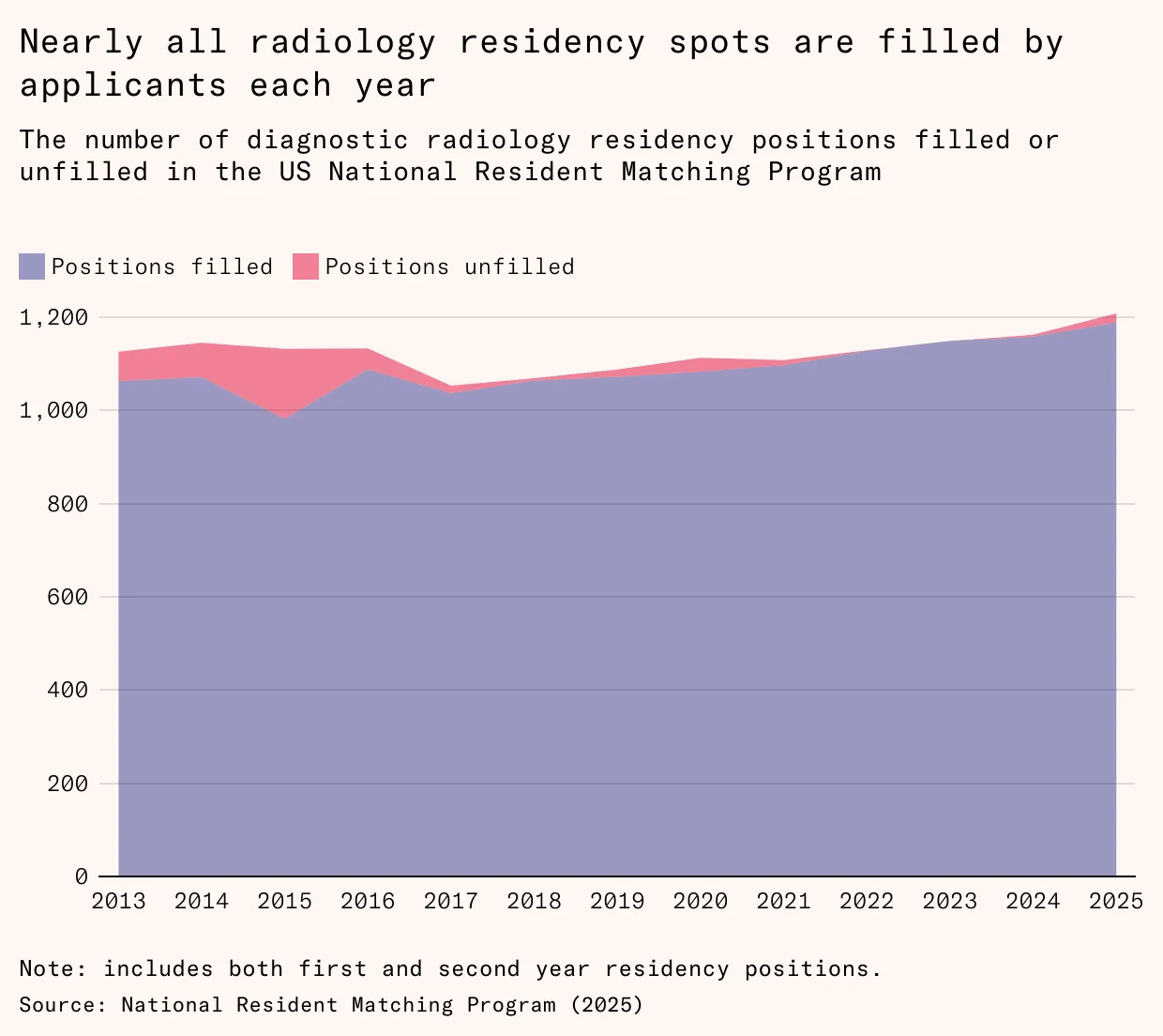 radiology