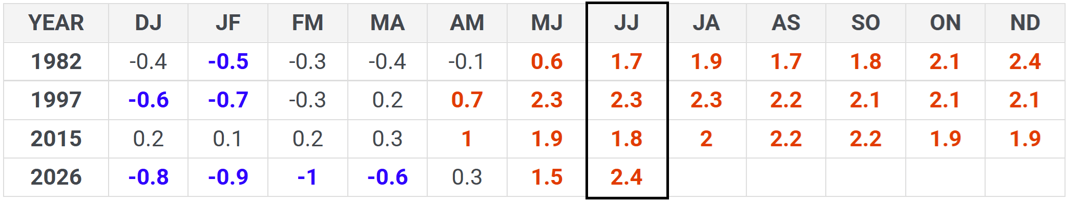 NOAA MEI.v2 table comparison showing the record-high June-July 2026 value, against previous Super El Niño events