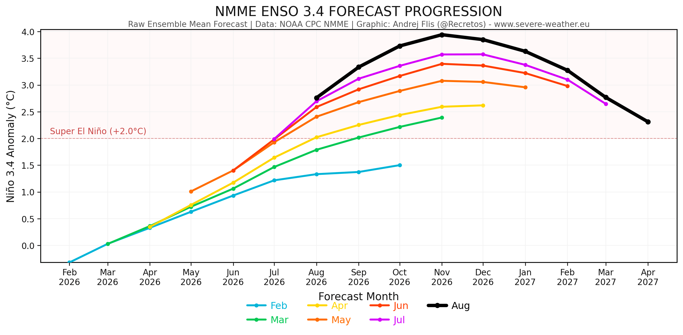 enso-regions-forecast-2026-weather-long-range-united-states-north-america-el-nino-development-latest-noaa-nmme-trend-runs-comparison