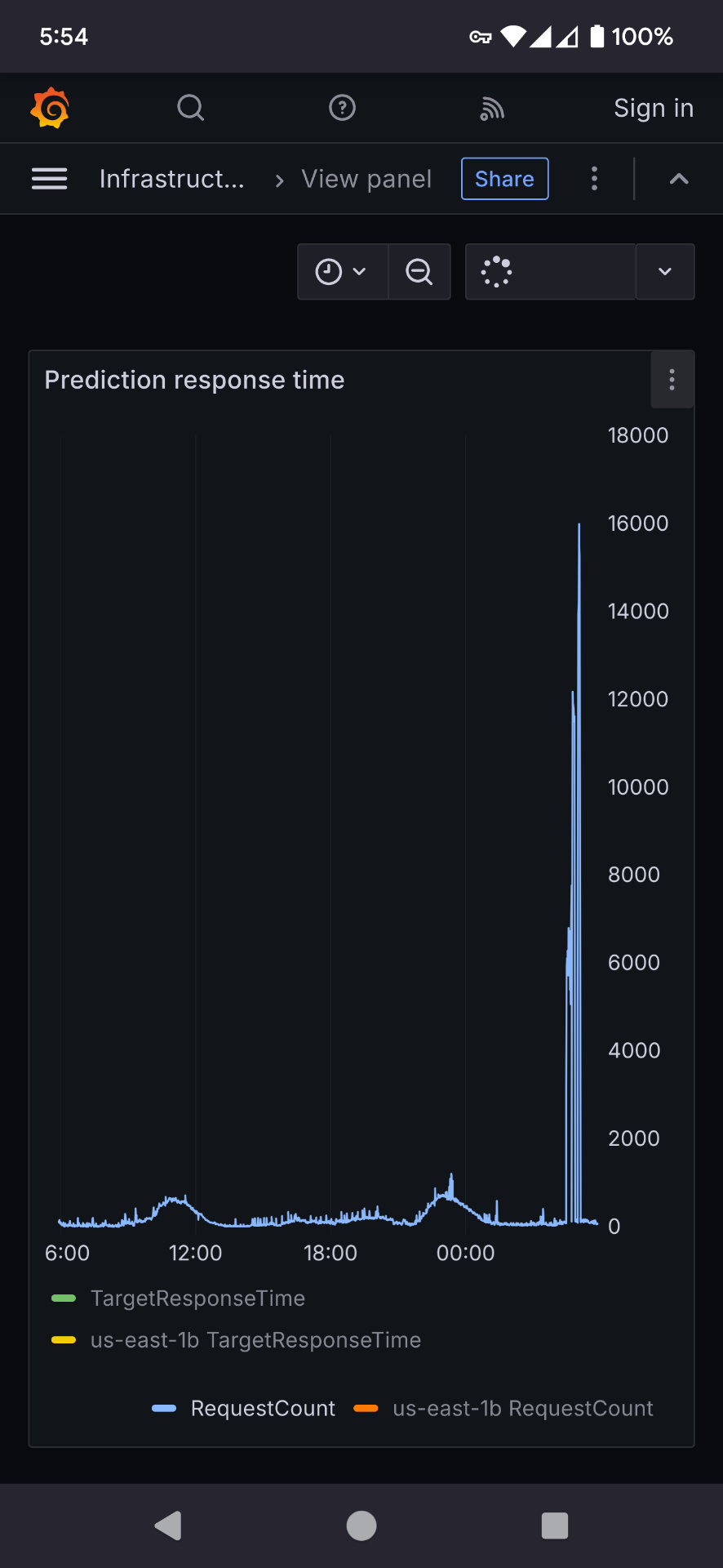 График Grafana со всплесками числа запросов к предиктору