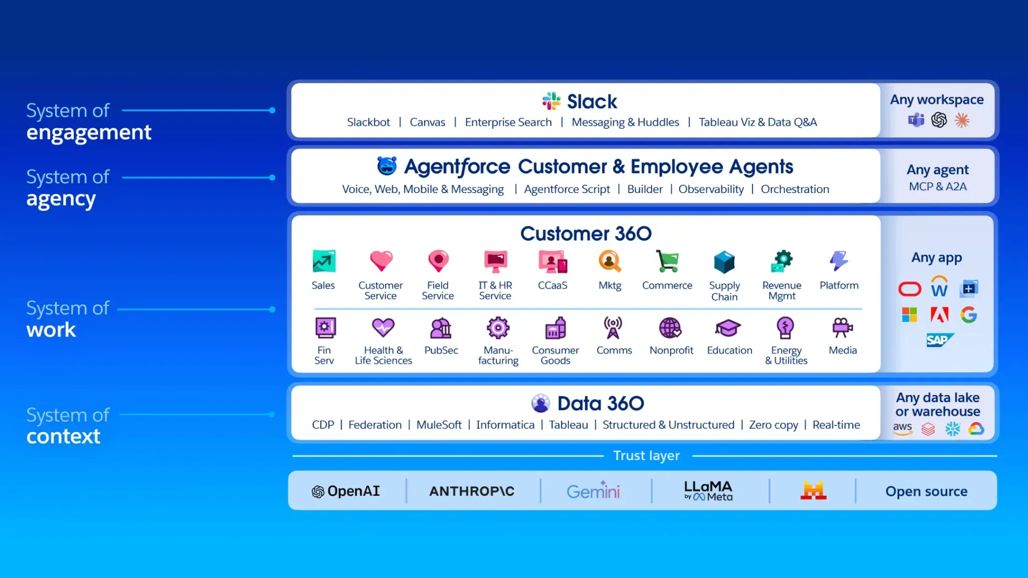 Маркетинговый слайд Salesforce со всеми их продуктами. Там есть Slack, Customer 360, почему-то MCP. Слово agent используется часто, теперь, когда cloud вышло из моды