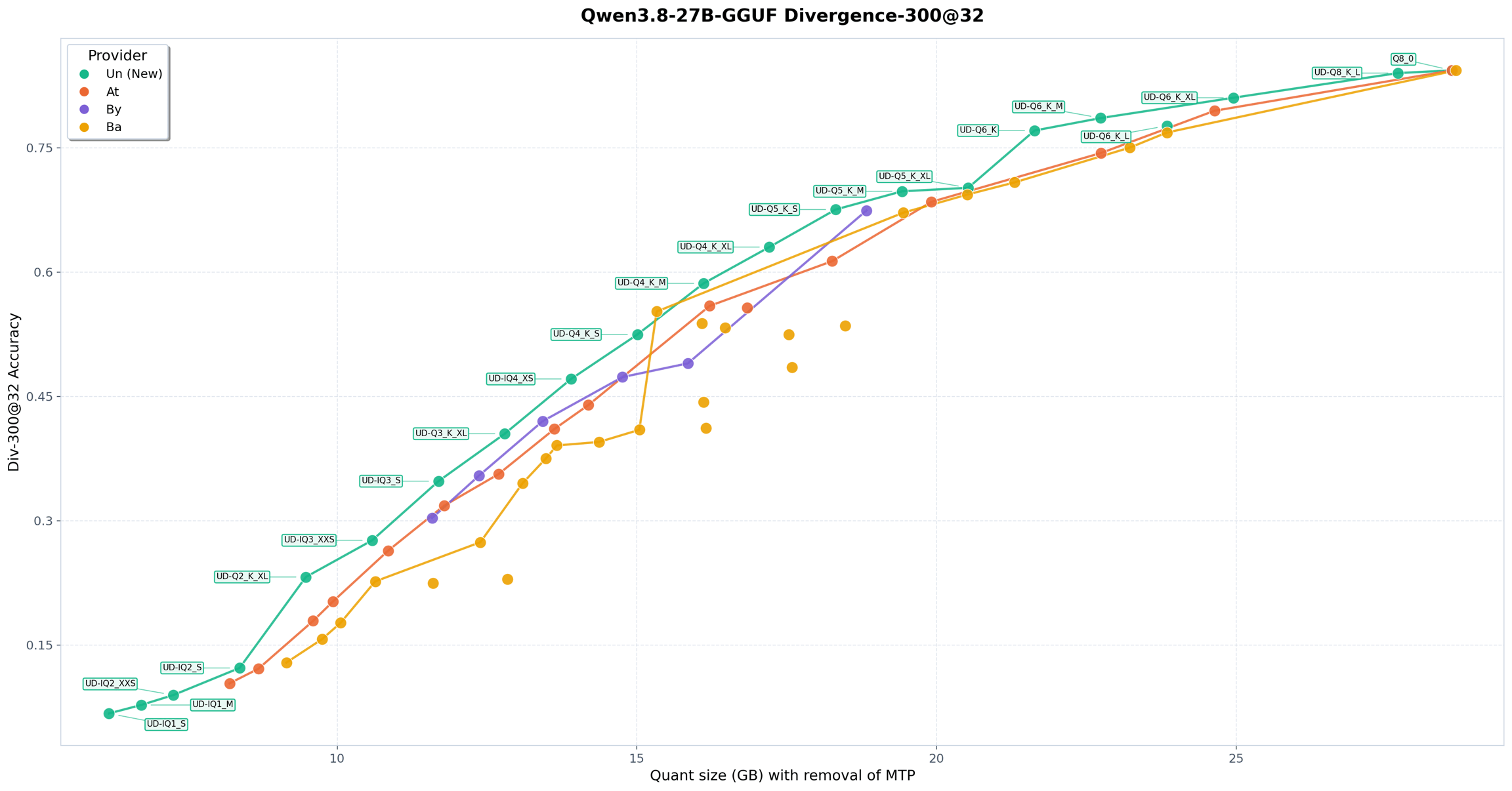 Divergence-300 @32 график