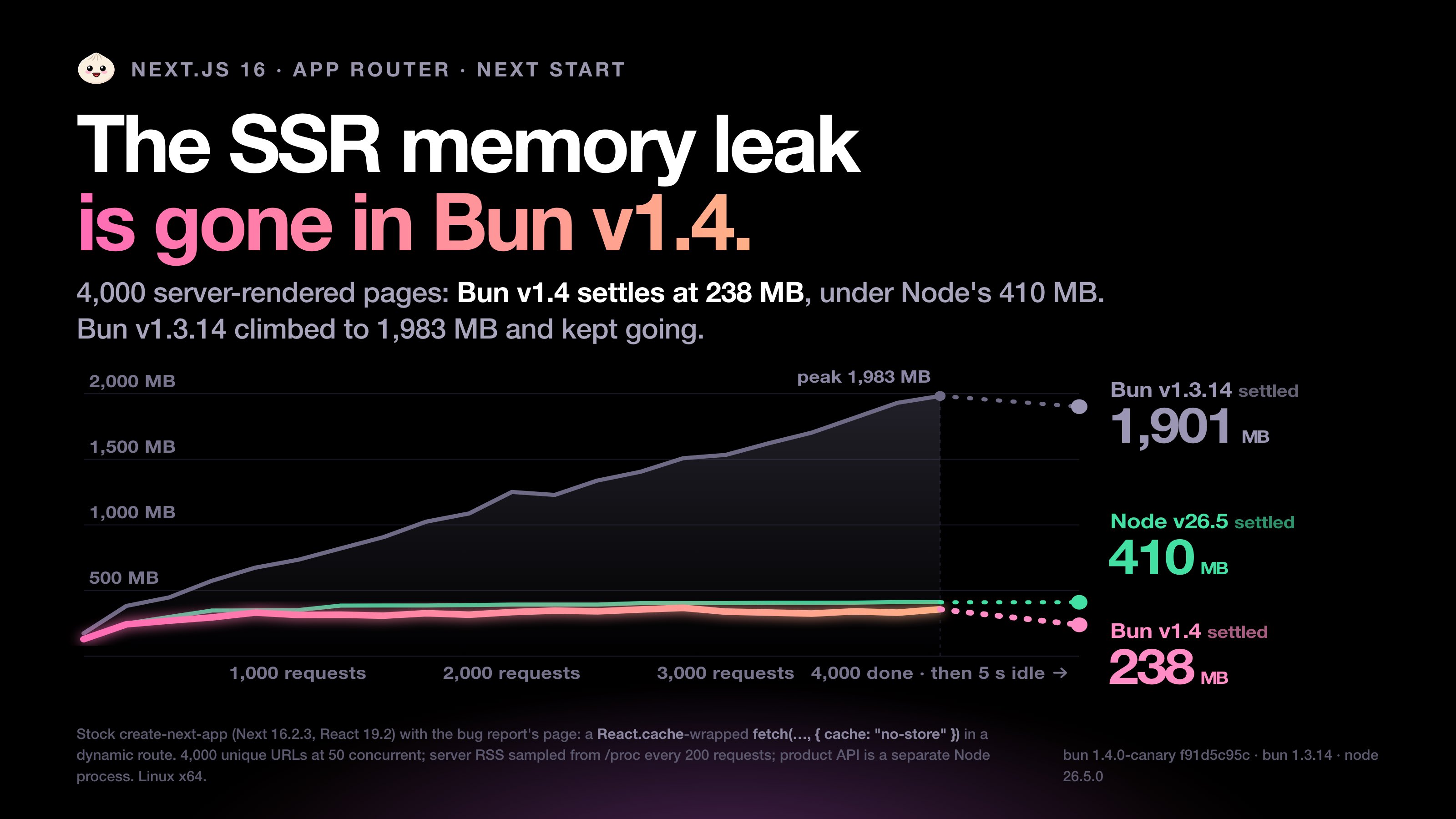 Память на 4000 страницах Next.js App Router SSR: Bun 1.4 стабилизируется на 238 МБ, Node на 410 МБ, Bun 1.3 растёт неограниченно