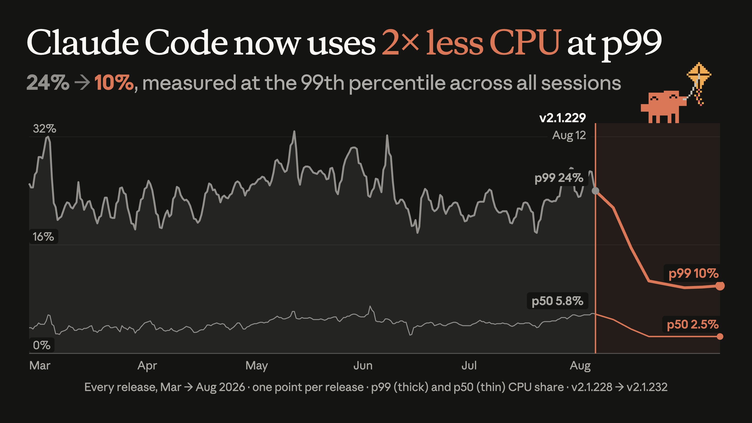 Потребление CPU Claude Code в production до и после Bun 1.4: p99 с 24% до 10%, p50 с 5,8% до 2,5%