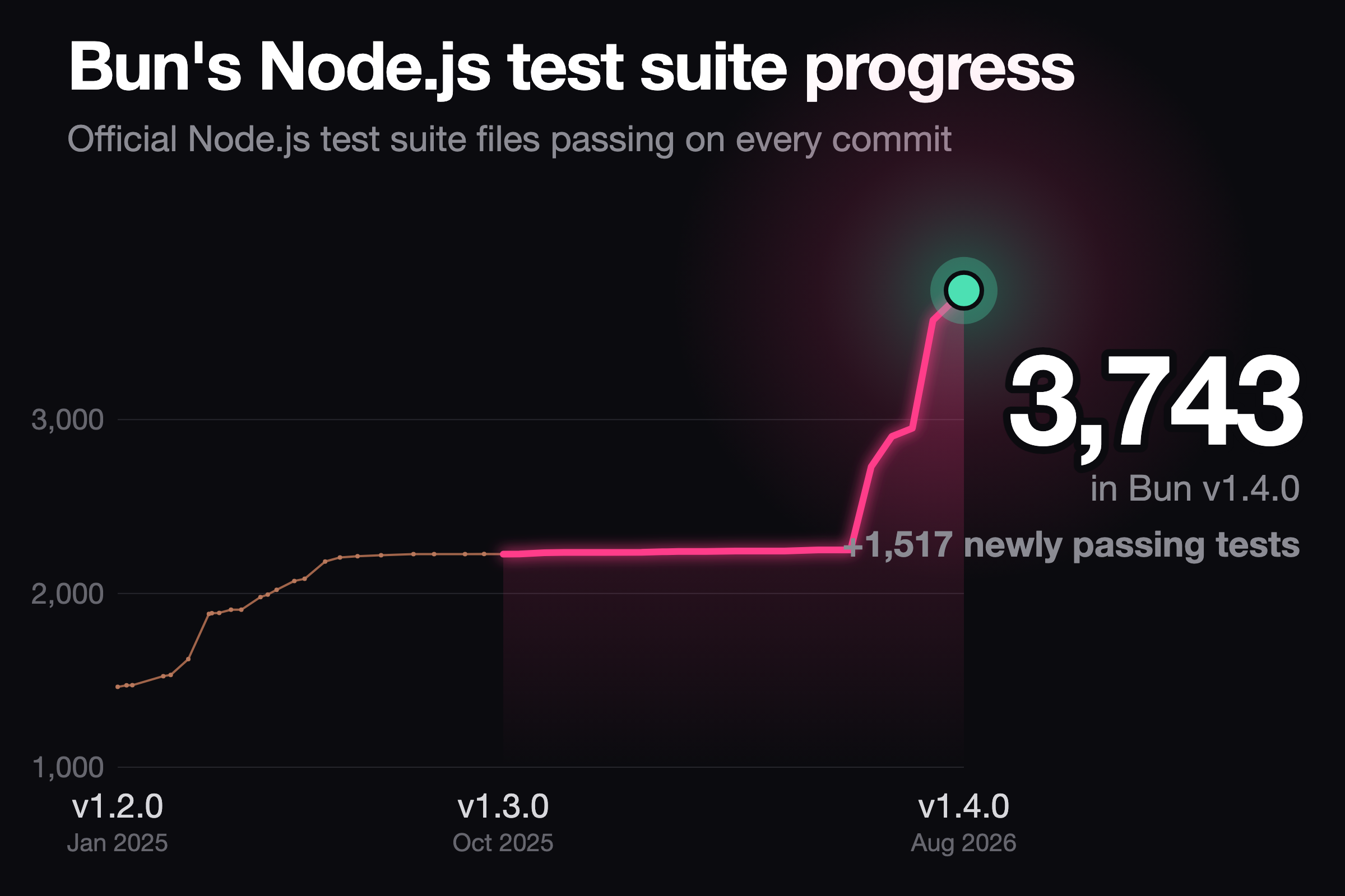 График прохождения тестового набора Node.js в Bun: с 1450 в версии 1.2.0 до 3743 в версии 1.4.0