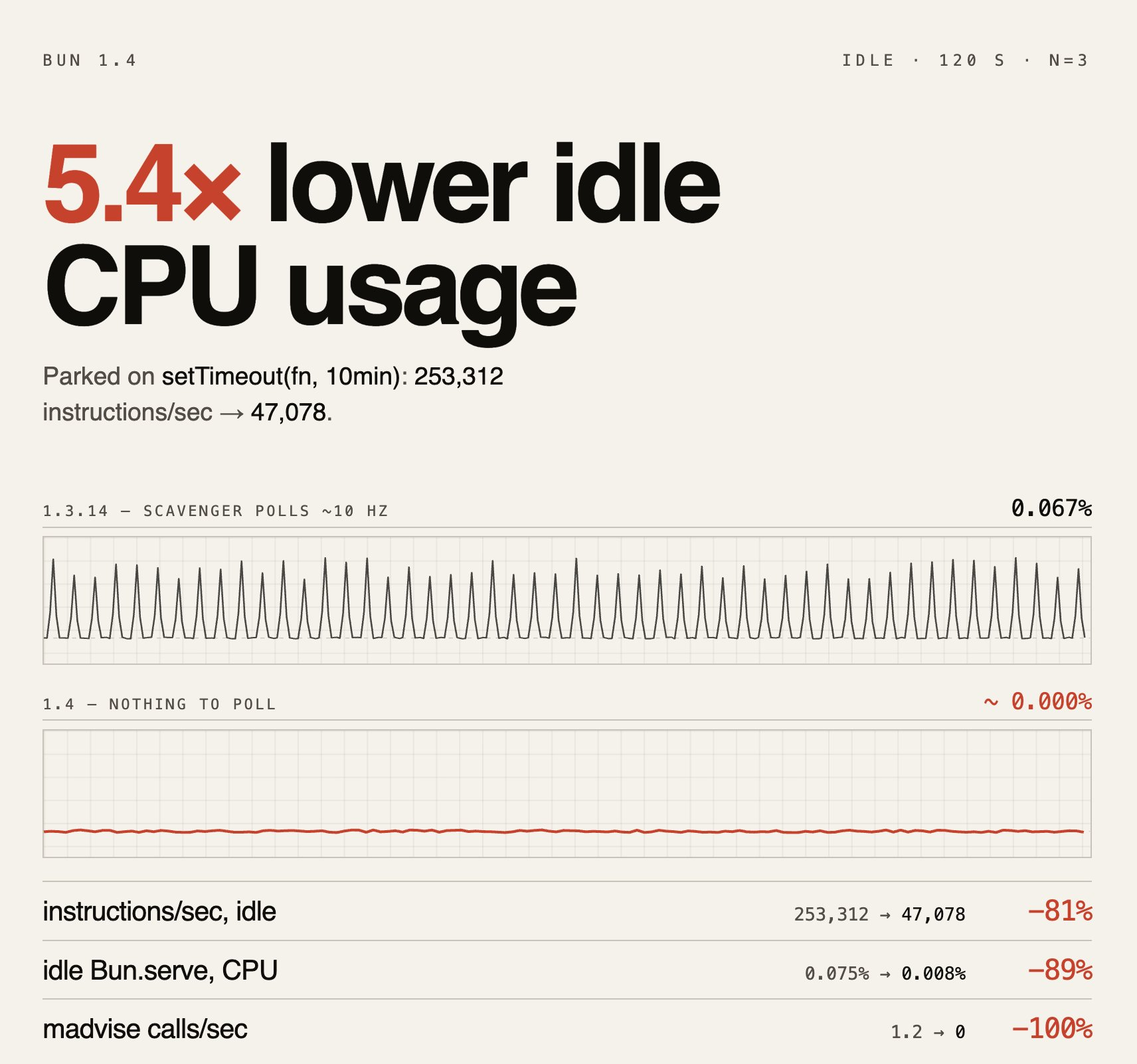 Холостое потребление CPU hello-world сервера, Bun 1.3 против Bun 1.4: снижение в 5 раз