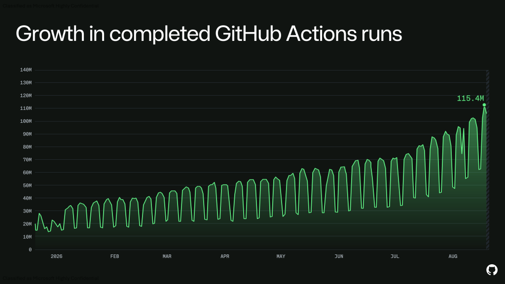 График роста числа завершённых запусков GitHub Actions с начала 2026 года до августа