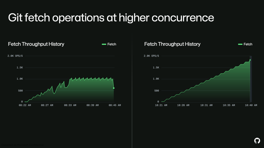 Два графика истории пропускной способности fetch-операций, показывающие рост производительности