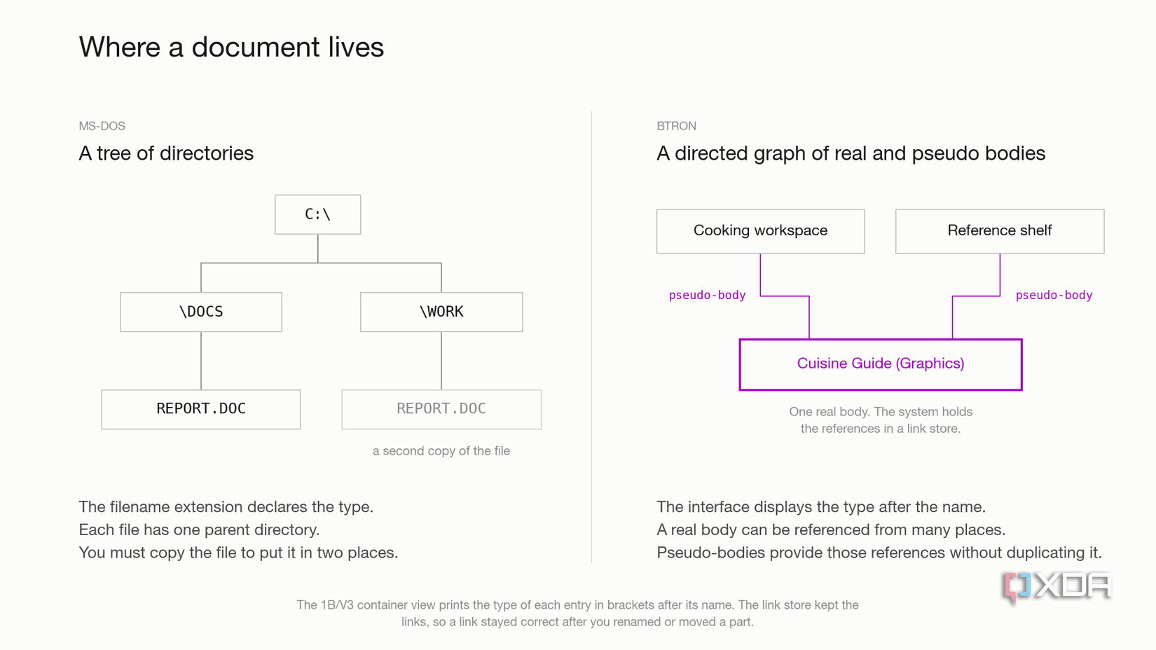 BTRON's document model, showing real and pseudo bodies