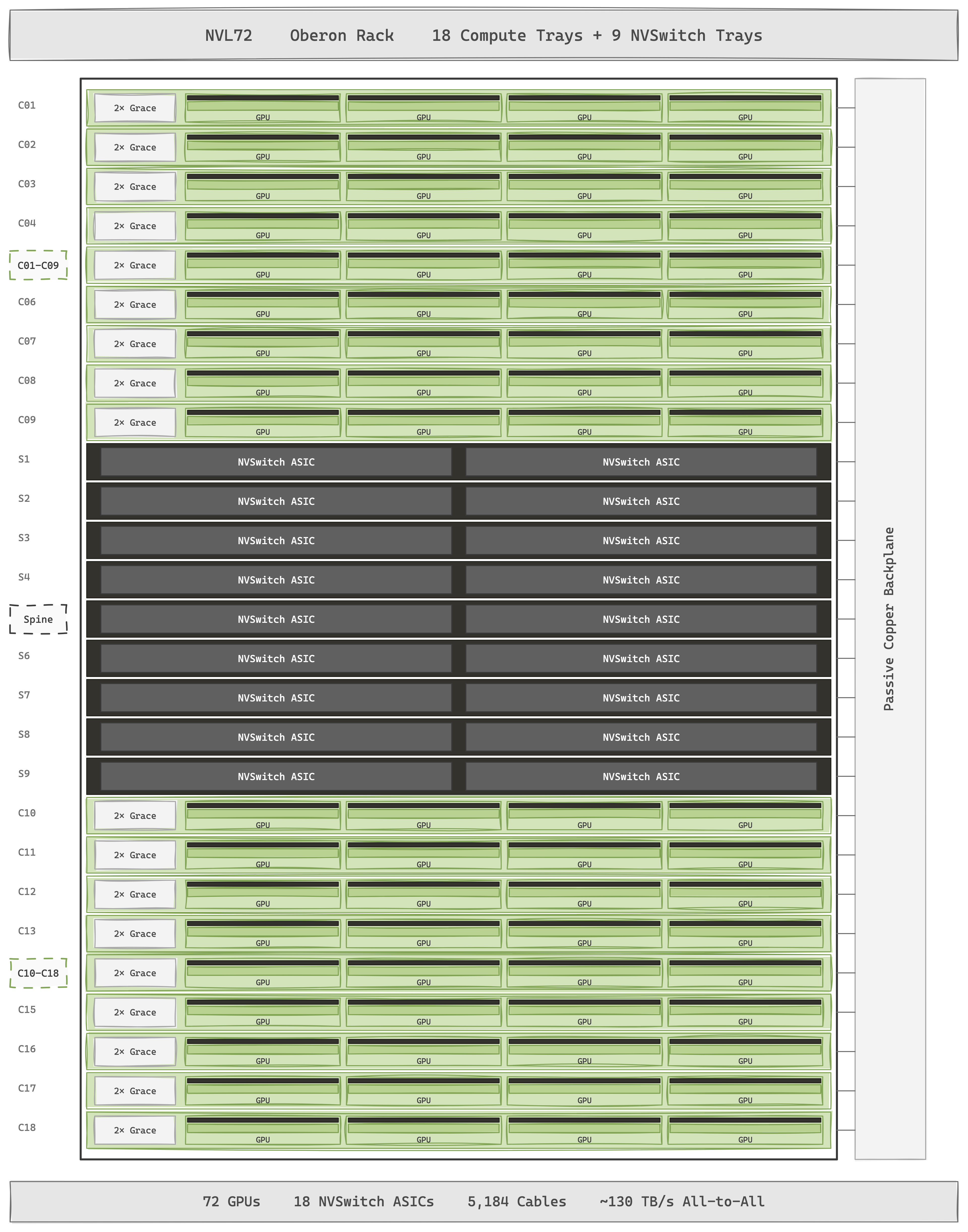 NVL72 — 72 Blackwell GPU