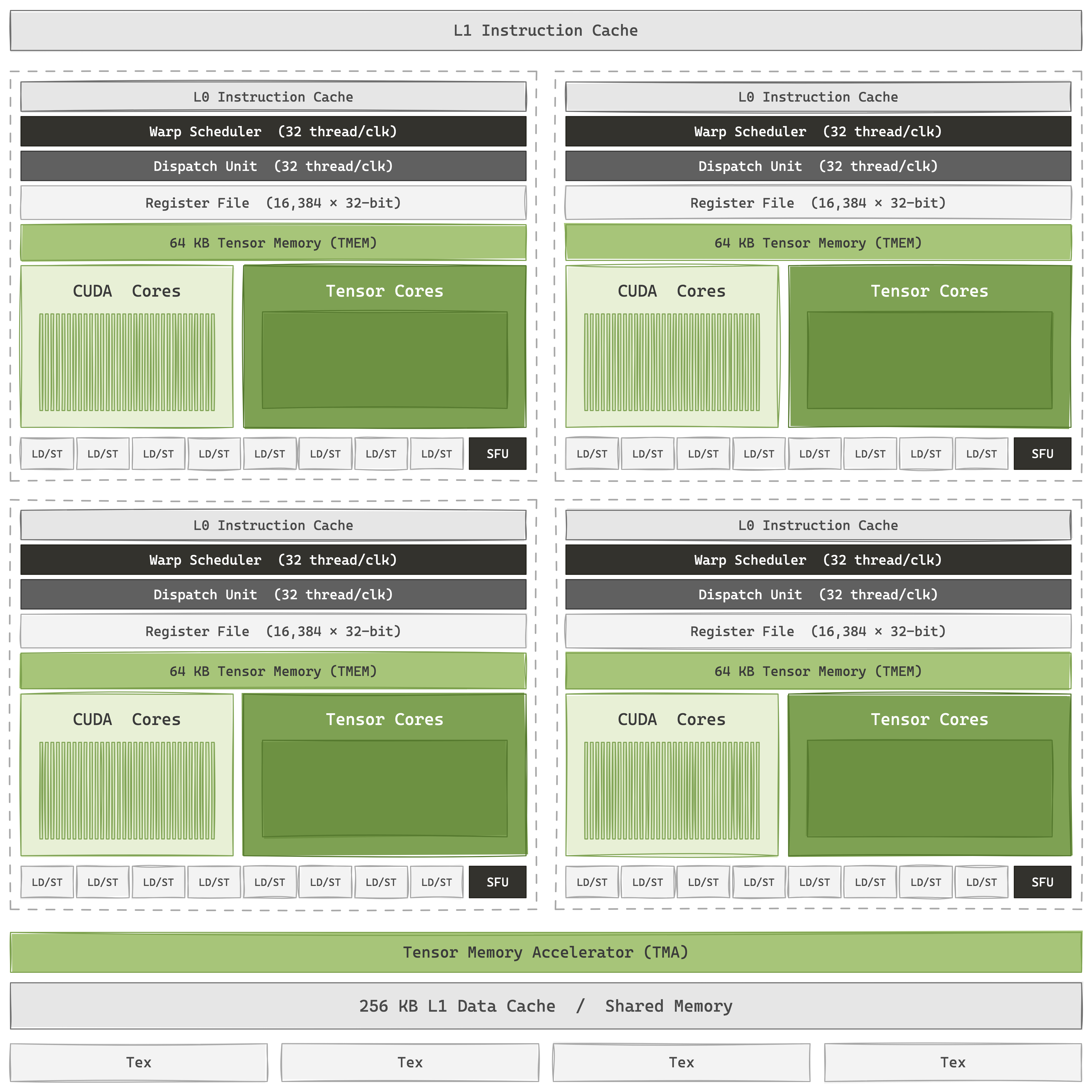 Zoom into one Streaming Multiprocessor