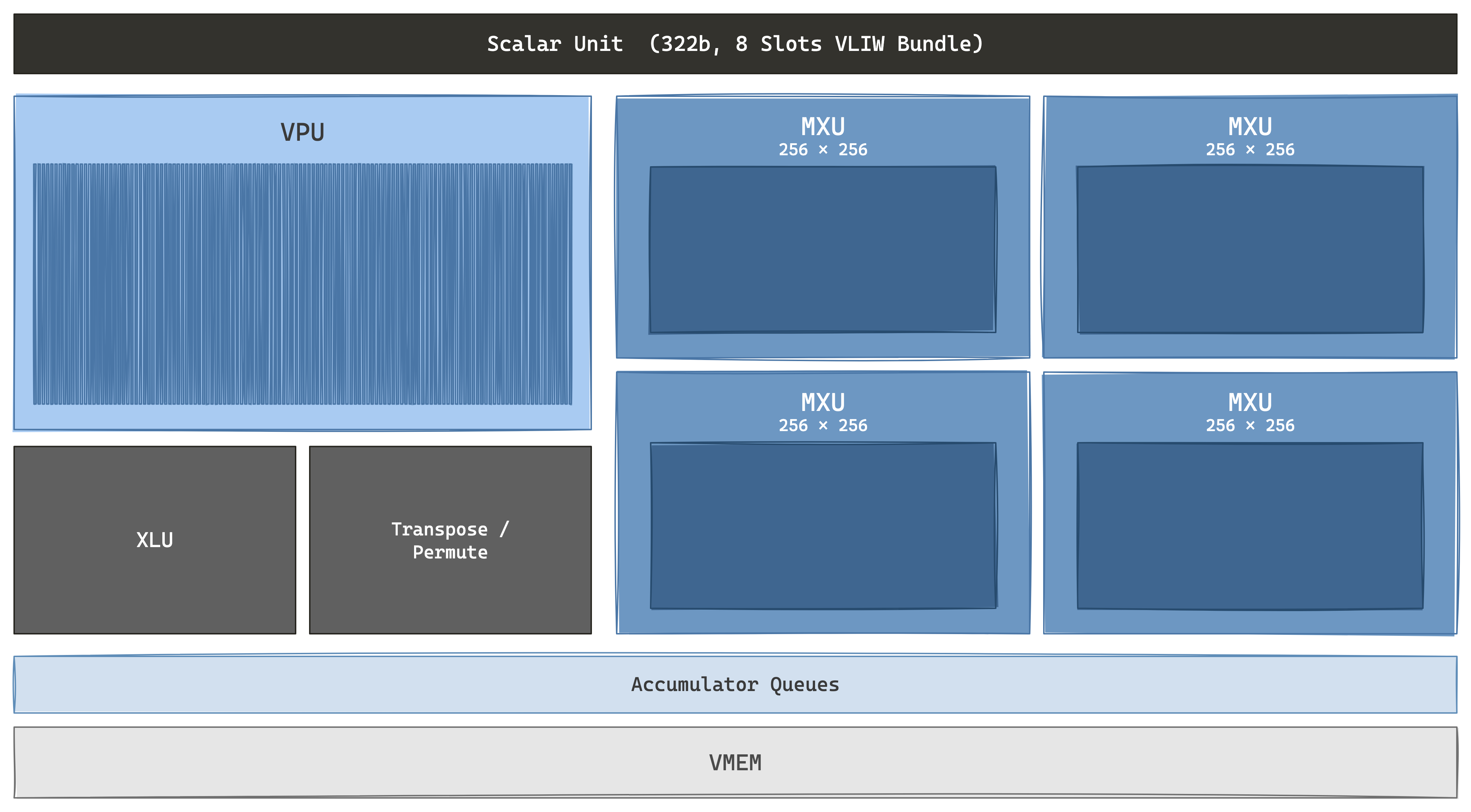 One TensorCore in zoom