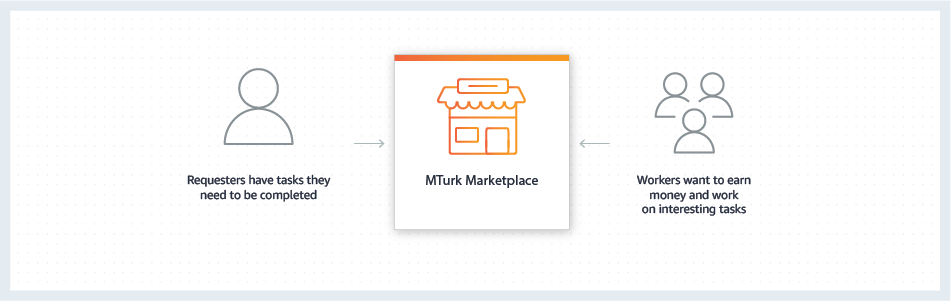 Как работает MTurk