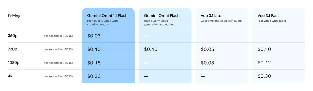 Таблица с ценами на Gemini Omni 1.1 Flash