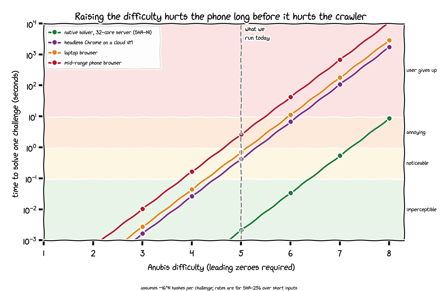 Anubis painfulness graph