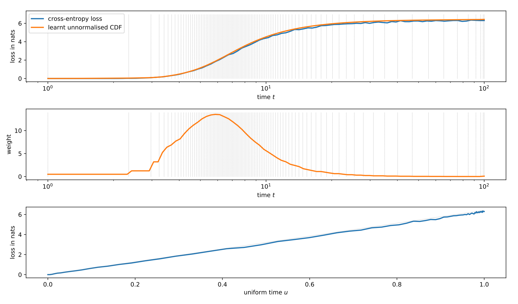 time warping