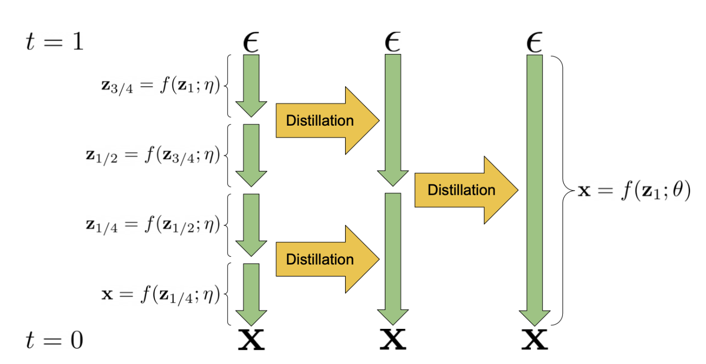 Прогрессивная дистилляция