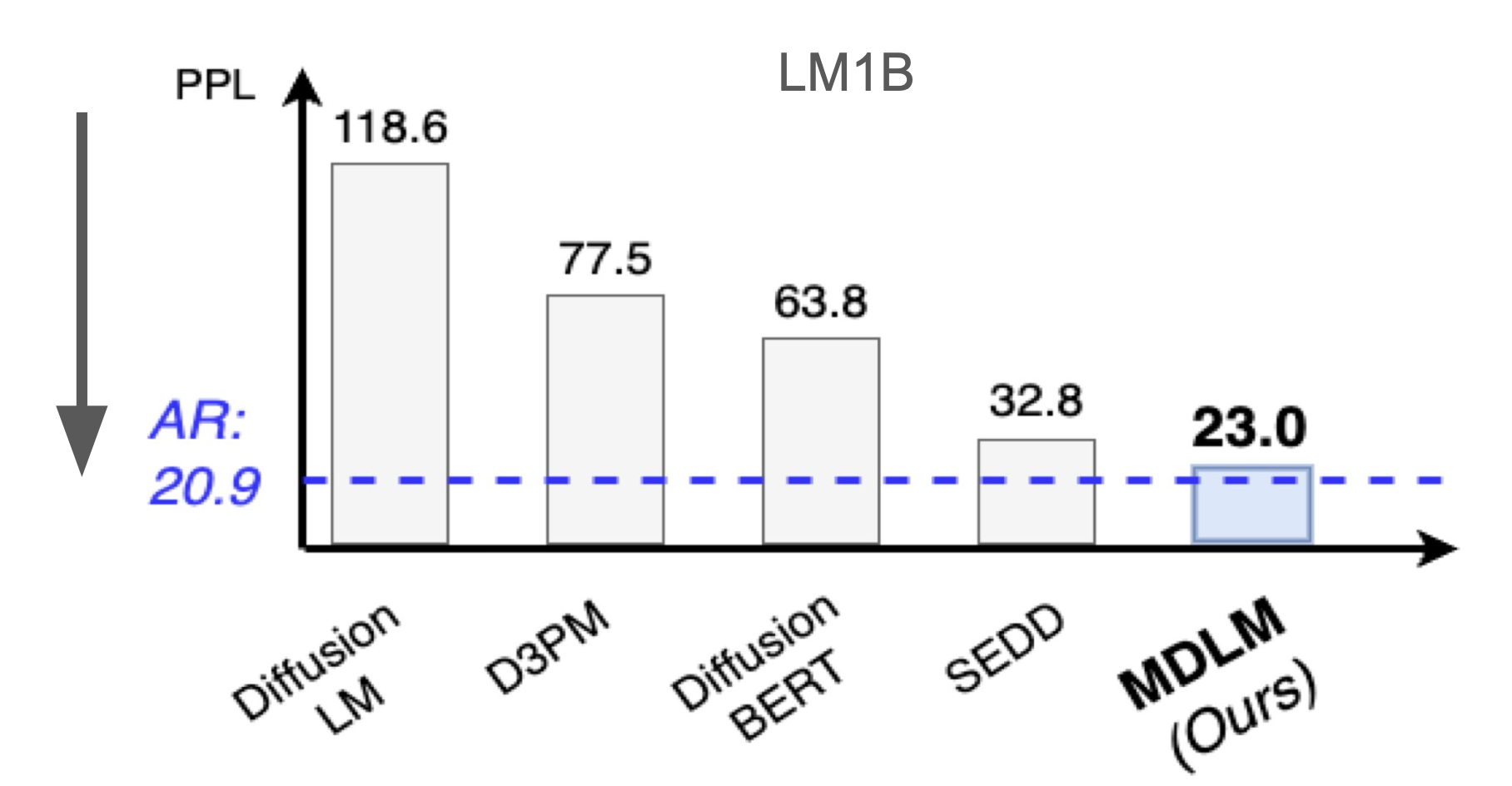 Сравнение перплексии MDLM