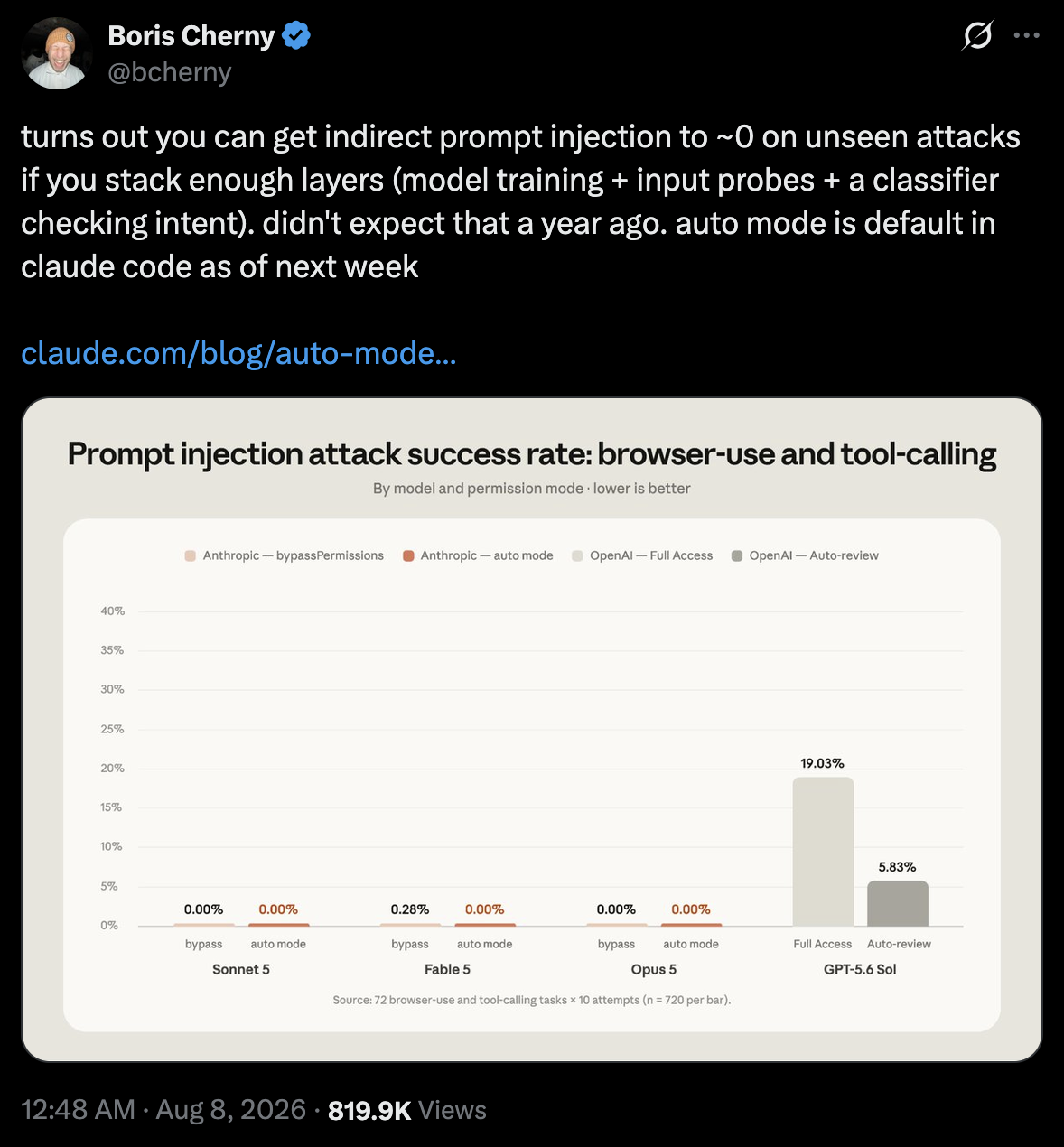 Indirect prompt injection reduced to approximately zero