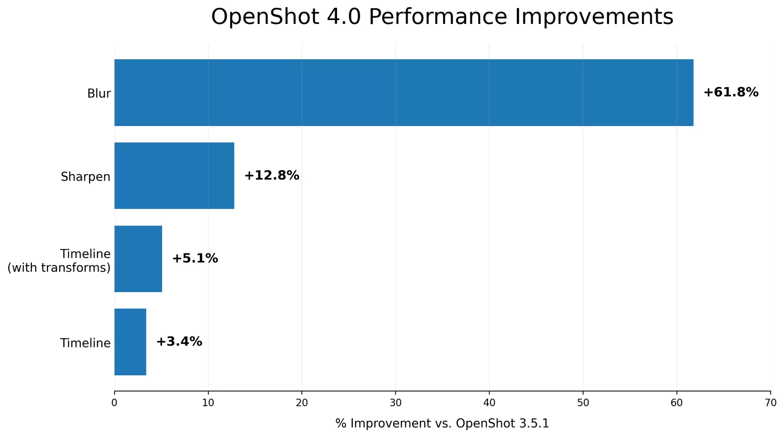 Диаграмма улучшений производительности OpenShot 4.0 по сравнению с OpenShot 3.5.1: Blur — 61,8%, Sharpen — 12,8%, таймлайн с трансформациями — 5,1%, таймлайн — 3,4%