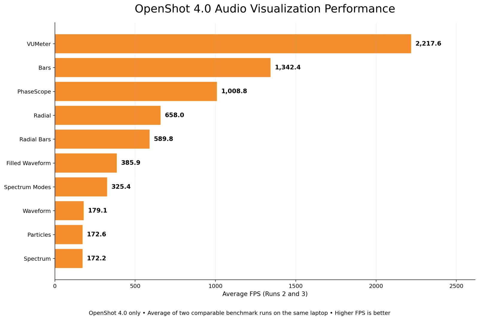 Бенчмарк аудиовизуализации в OpenShot 4.0: среднее число обработанных кадров от 172,2 до 2217,6 в секунду по десяти режимам визуализации