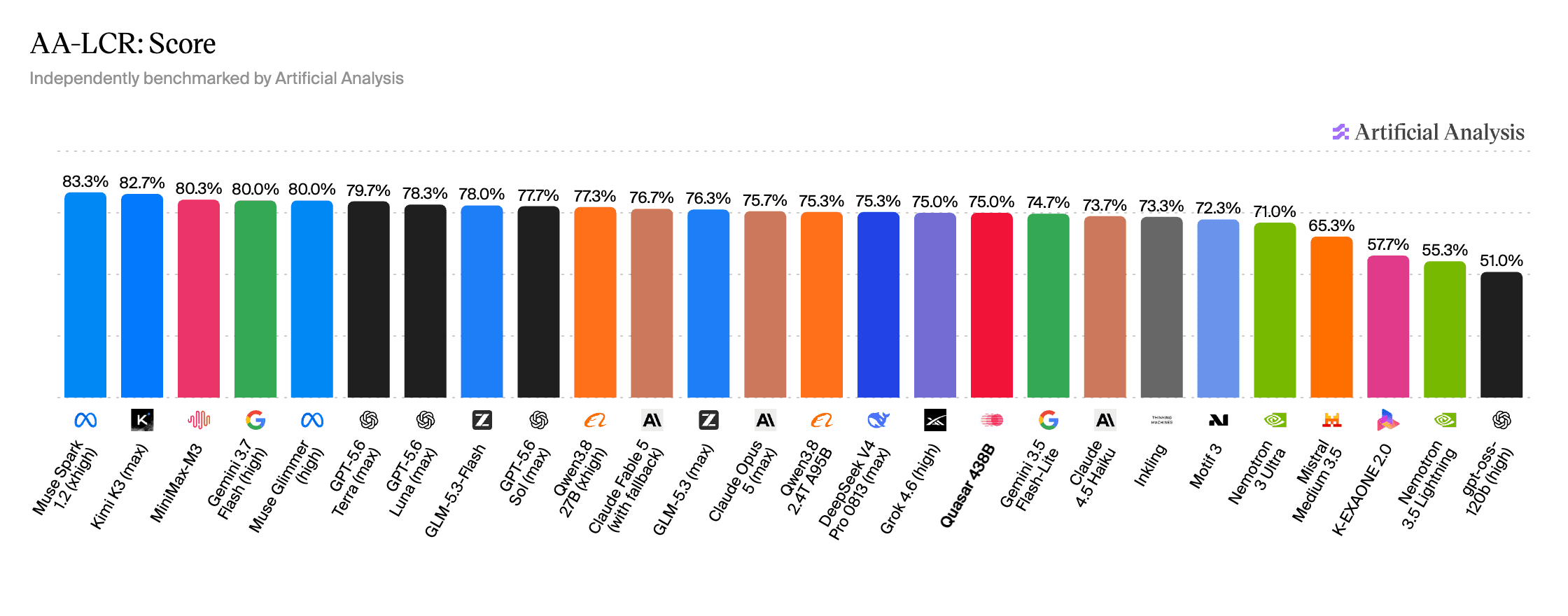 AA-LCR score
