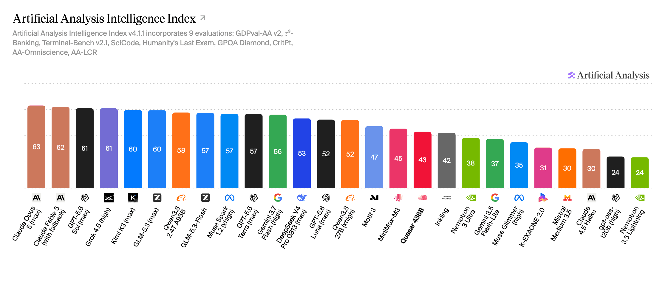 Artificial Analysis Intelligence Index v4.1.1
