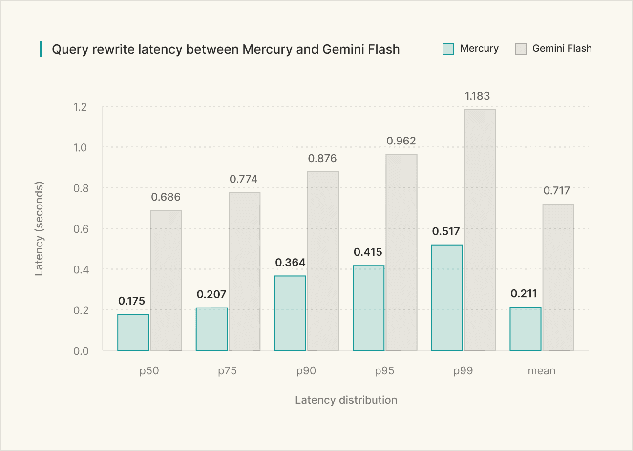 Query Rewrite Latency Benchmark