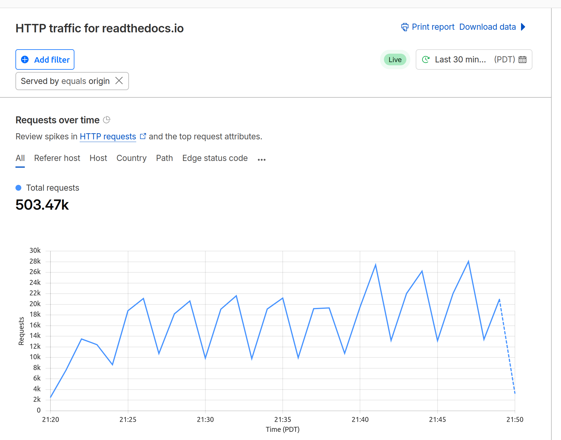 Analytics showing oscillating 'Yo-Yo' traffic levels during the attack.