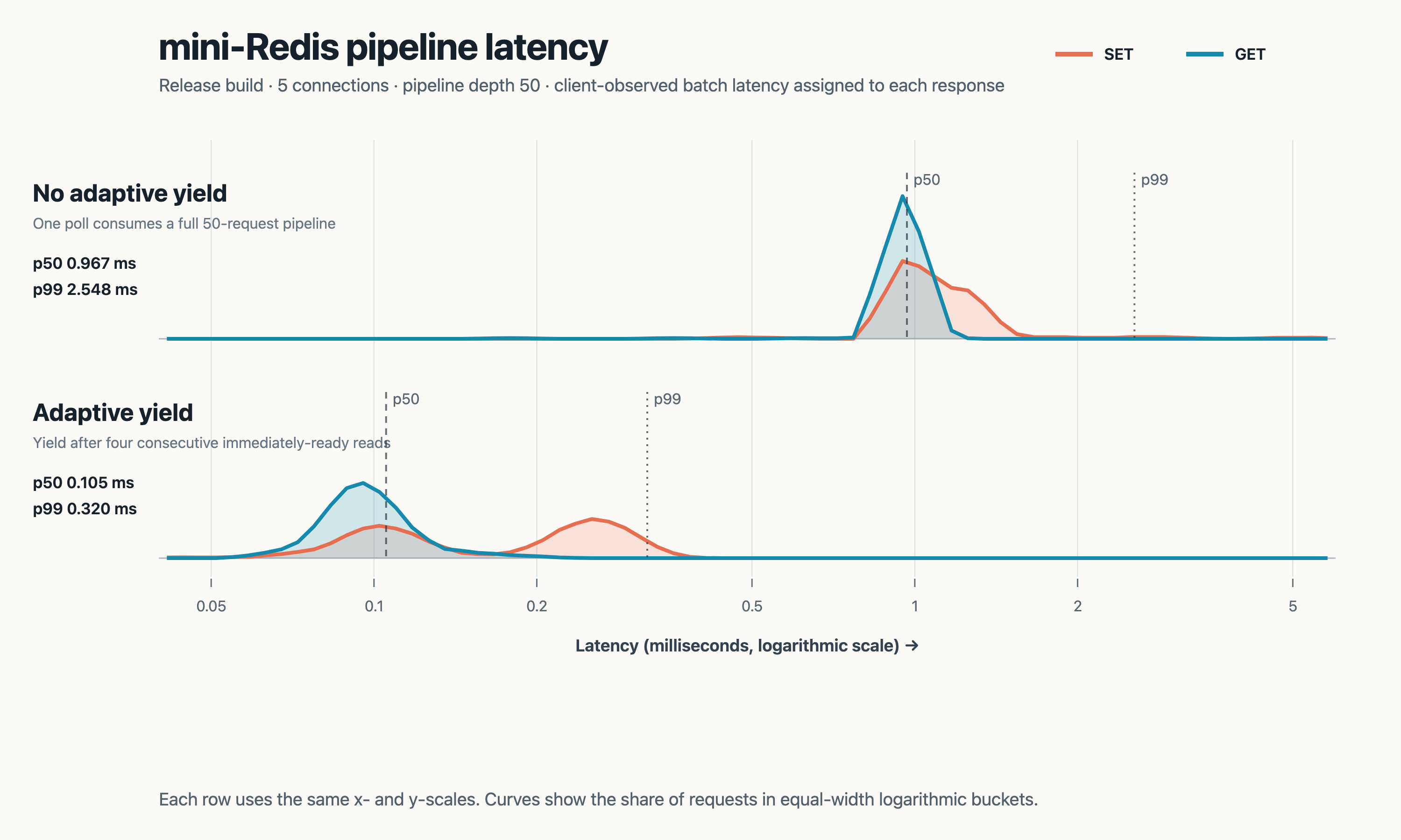 Две гистограммы latency mini-Redis pipeline, показывающие, что адаптивный yield снижает p50 latency с 0.967 до 0.105 миллисекунд и p99 с 2.548 до 0.320 миллисекунд