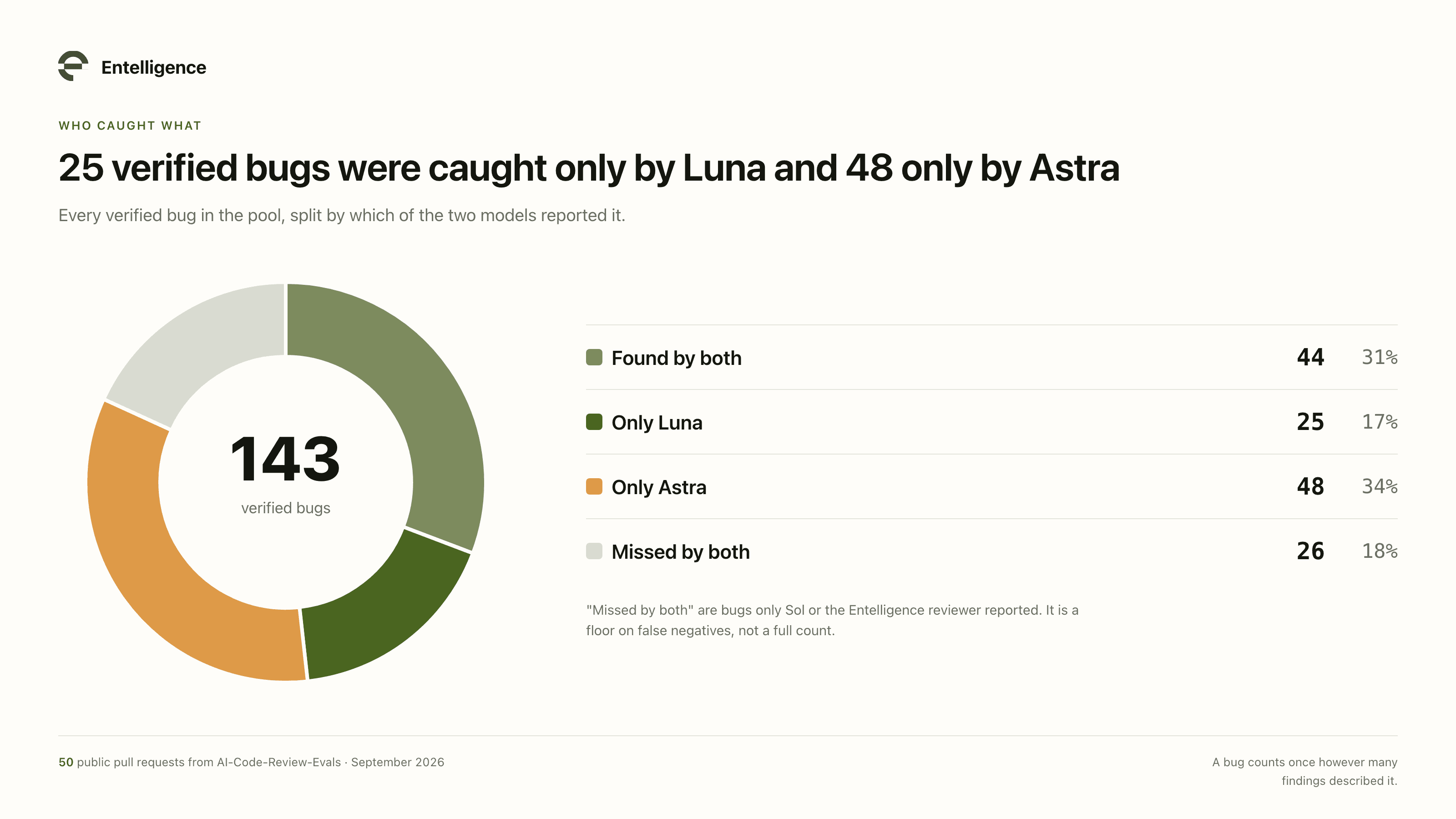 Круговая диаграмма всех 143 проверенных багов: 44 найдены обеими, 25 только Luna, 48 только Astra, 26 ни кем