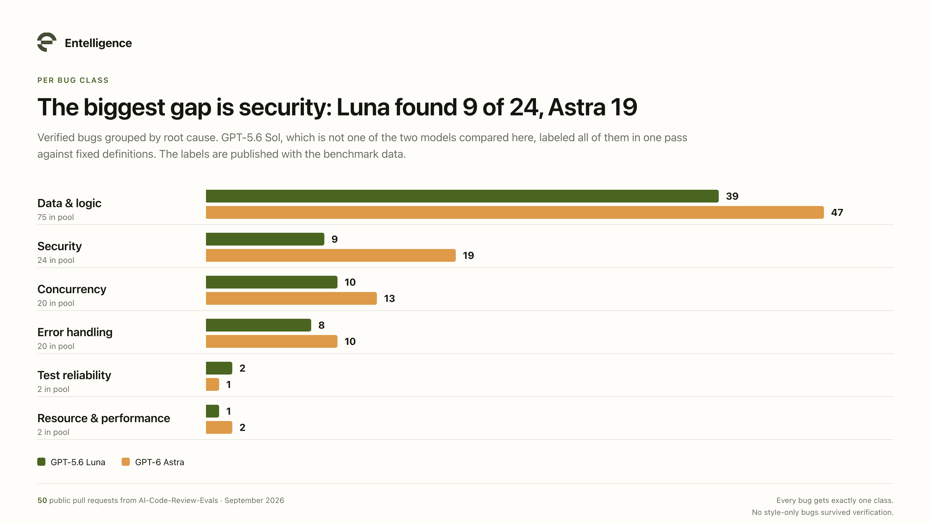 Проверенные баги по классам для Luna и Astra. Security показывает самый большой разрыв: 9 из 24 для Luna против 19 для Astra