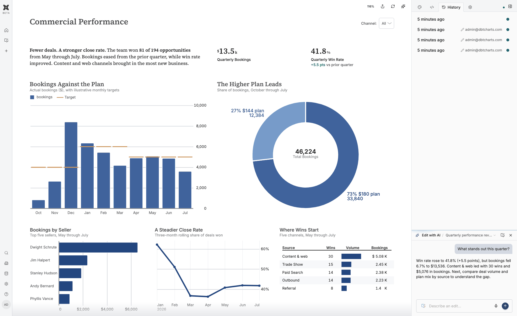 Сохранённая история дашборда в реальном рабочем пространстве dbt Charts, с дашбордом Commercial performance и иллюстративным диалогом AI.