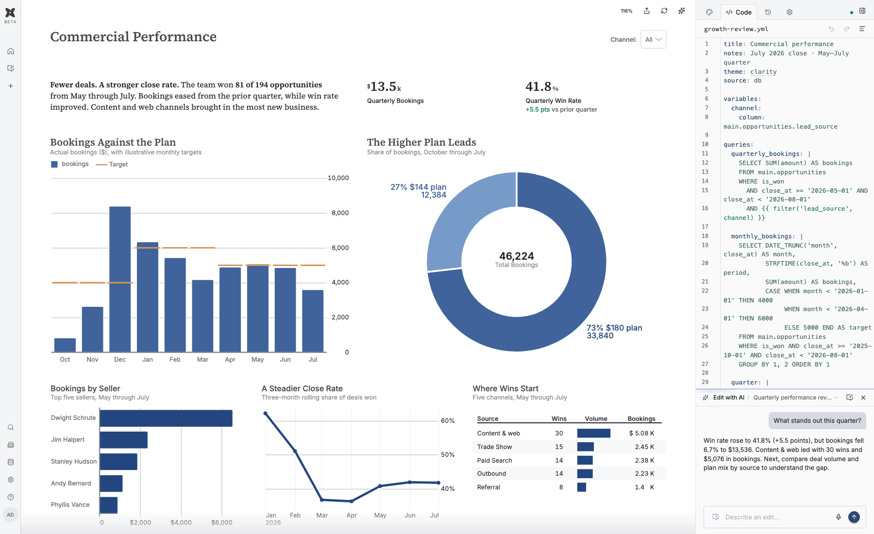 Определение дашборда в реальном рабочем пространстве dbt Charts, с дашбордом Commercial performance и иллюстративным диалогом AI.