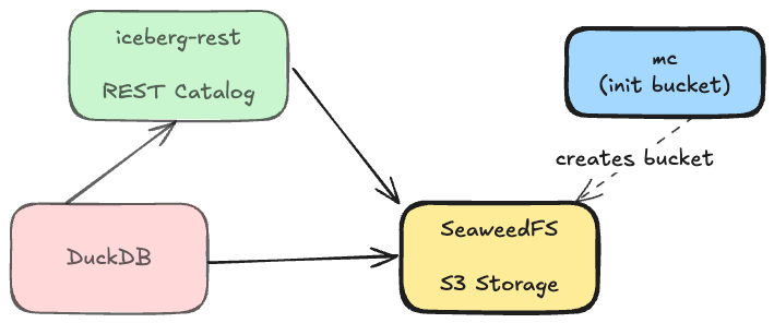 seaweedfs.excalidraw